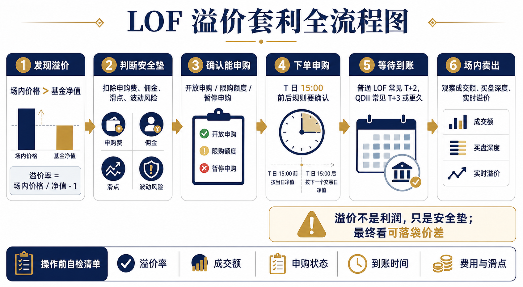 LOF 溢价套利全流程图：发现溢价、判断安全垫、确认申购、下单申购、等待到账、场内卖出